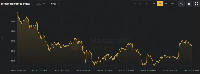 
			Публичные майнеры ушли в минус: себестоимость добычи биткоина превысила цену на 29%		