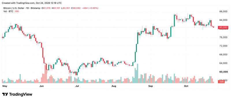 Биткоин под угрозой падения до $78 тыс.: продавцы пробили поддержку