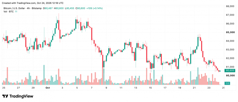 Биткоин под угрозой падения до $78 тыс.: продавцы пробили поддержку