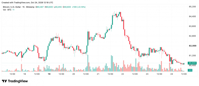 Биткоин под угрозой падения до $78 тыс.: продавцы пробили поддержку