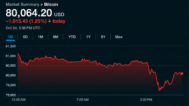 Биткоин упал до $79 146 на фоне ликвидаций в выходные