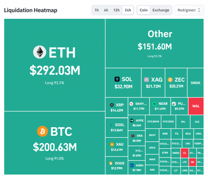 Ethereum пережил крупнейшие за полгода ликвидации: $242 млн за 24 часа