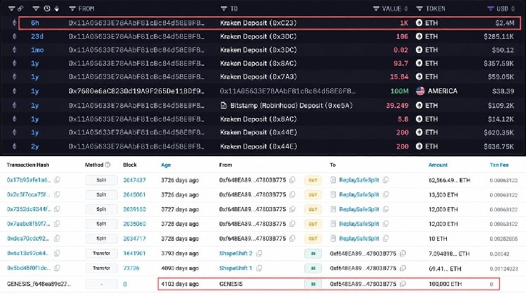 Кит, купивший 100 000 ETH по $0,31, перевел $2,4 млн на Kraken