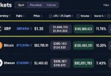 XRP обогнал биткоин и эфир по объёму торгов на бирже Южной Кореи