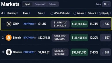 XRP обогнал биткоин и эфир по объёму торгов на бирже Южной Кореи