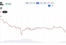 XRP по ,37: покупка Evernorth на 4 млн в убытке на 46%